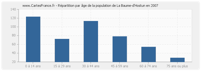 Répartition par âge de la population de La Baume-d'Hostun en 2007
